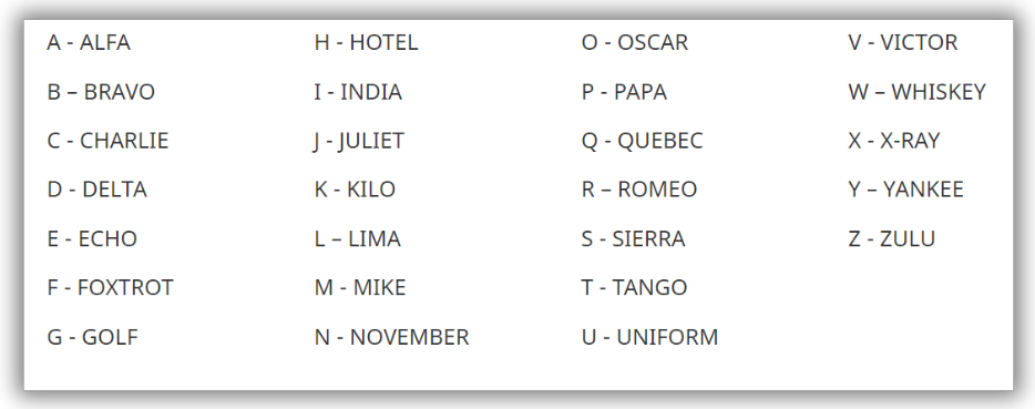 Listing of Phonetic Alphabet